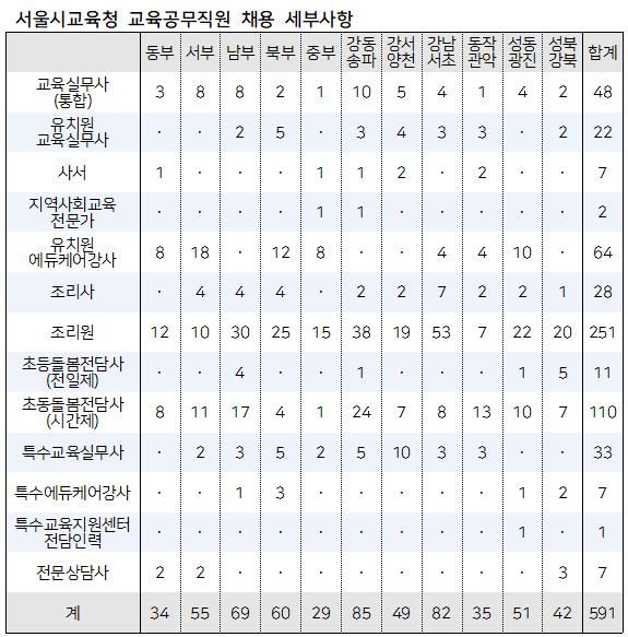 자료:서울시교육청