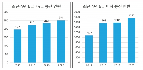 자료:서울시공무원노동조합