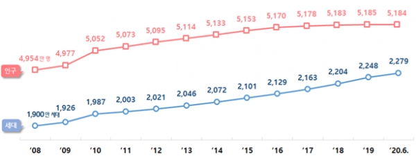 2008년~2020년 6월 주민등록 인구·세대수 추이. 행안부 제공.