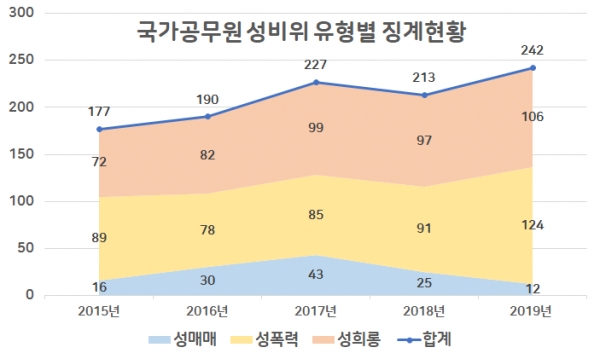 국가공무원 성비위 유형병 징계현황. 류호정 의원실 제공