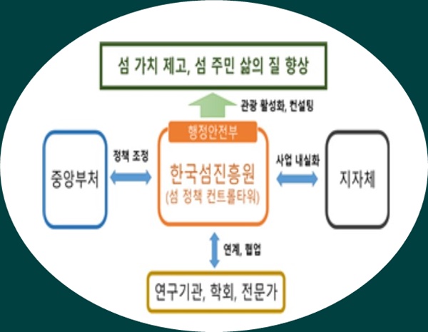 한국섬진흥원 업무추진계획.행안부 제공