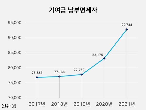 공무원 기여금