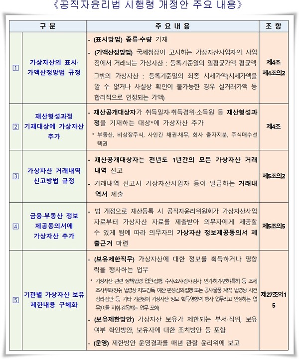 공직자윤리법 기행령 개정안 주요 내용. 인사혁신처 제공