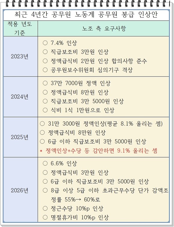 공무원노동계. 공생공사닷컴 집계