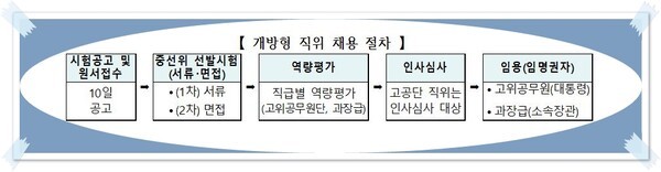 개방형 직위 공모절차. 인사처 제공