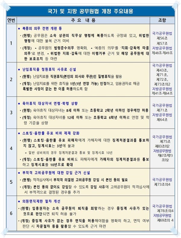 행안부, 인사혁신처 제공