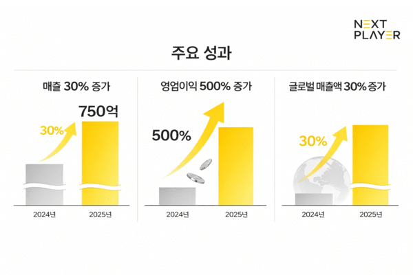 넥스트플레이어, 2025년 매출 750억원 달성...대만 성공 발판 삼아 미국∙... - 뉴스 썸네일 이미지
