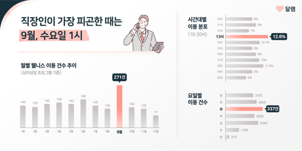 달램, 2026 기업 웰니스 리포트 공개..."직장인 가장 피곤한 때는 9월·수... - 뉴스 썸네일 이미지