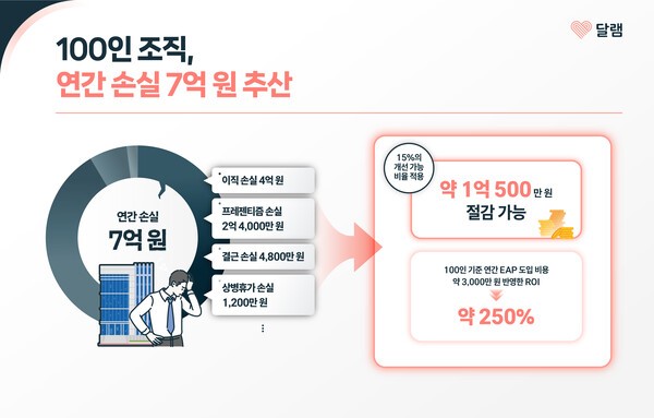 "웰니스 방치하면 더 큰 비용"...달램, 100인 조직 연 7억원 손실 추산 - 뉴스 썸네일 이미지
