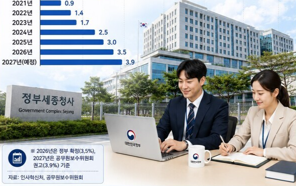 민간 임금 치솟자 내년 <b>공무원 봉급</b> 3.9% 올린다…16년 만에 최고치