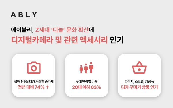 Z세대 '디놀' 열풍...에이블리 디카 거래액 74% 급증 - 뉴스 썸네일 이미지